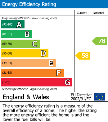 EPC for North Drive, Wallasey